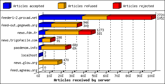 Articles received by server