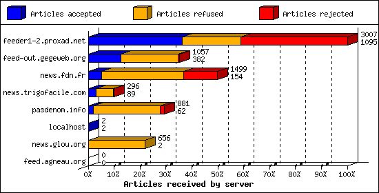 Articles received by server