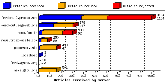 Articles received by server