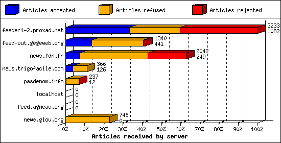 Articles received by server