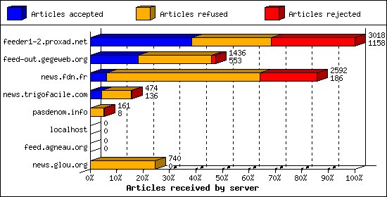Articles received by server