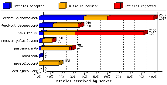 Articles received by server