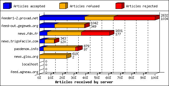 Articles received by server