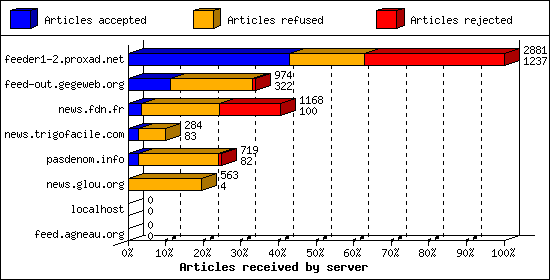 Articles received by server