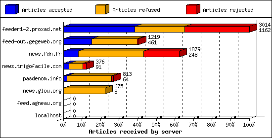Articles received by server