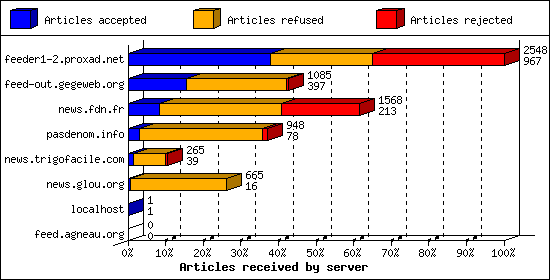 Articles received by server