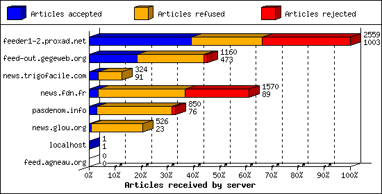 Articles received by server