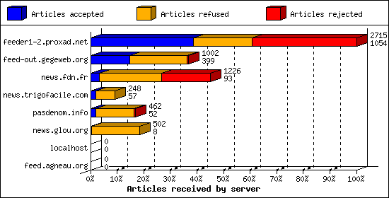 Articles received by server