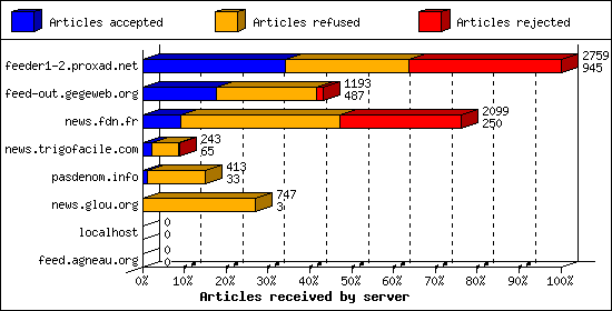 Articles received by server