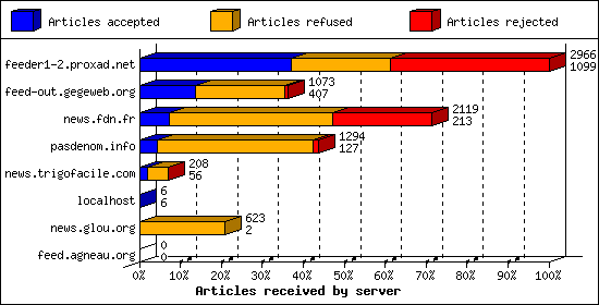 Articles received by server