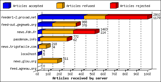 Articles received by server