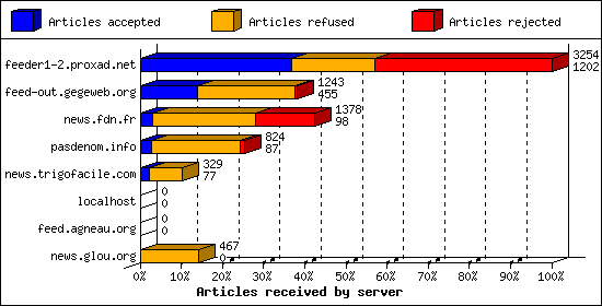 Articles received by server