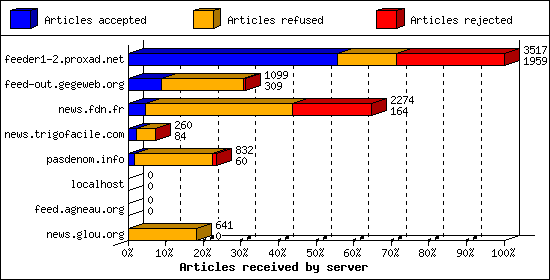 Articles received by server