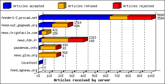 Articles received by server