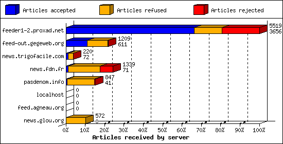 Articles received by server