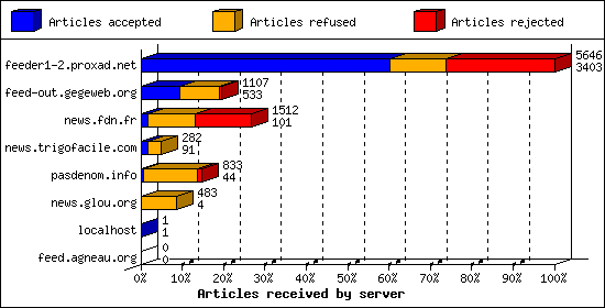 Articles received by server