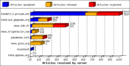 Articles received by server