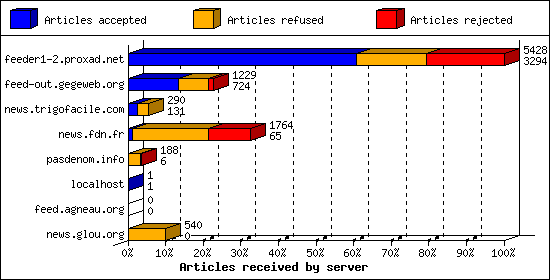 Articles received by server