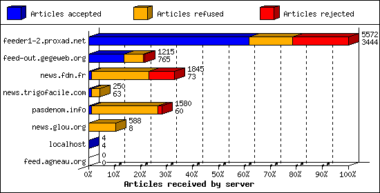 Articles received by server