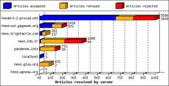 Articles received by server