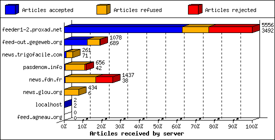 Articles received by server