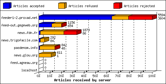 Articles received by server