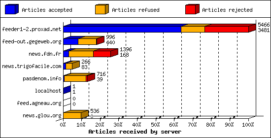 Articles received by server