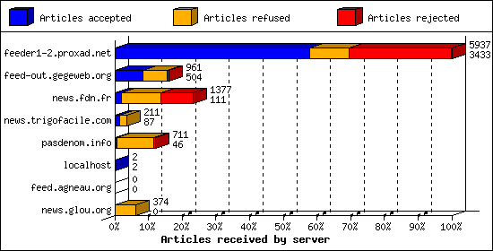 Articles received by server
