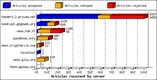 Articles received by server