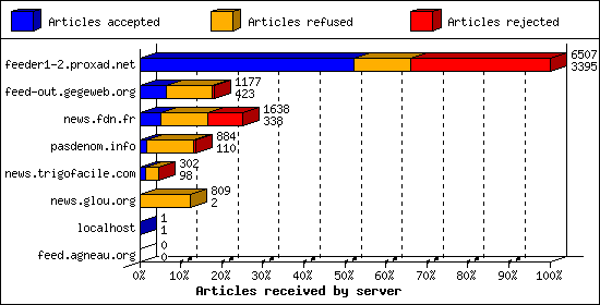 Articles received by server