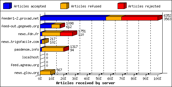 Articles received by server