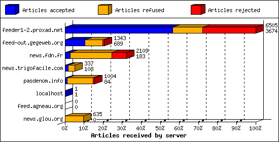 Articles received by server
