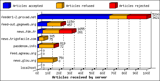 Articles received by server