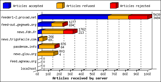 Articles received by server
