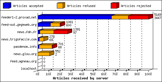 Articles received by server