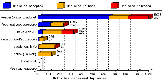 Articles received by server