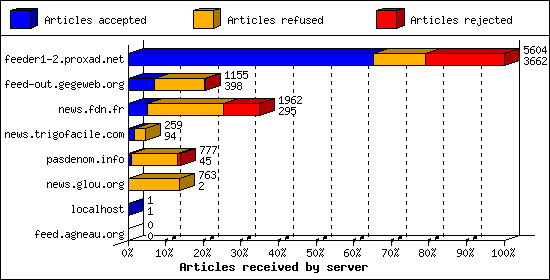 Articles received by server