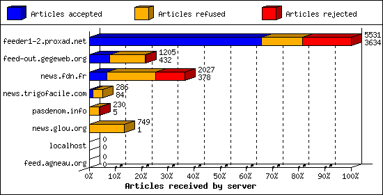 Articles received by server