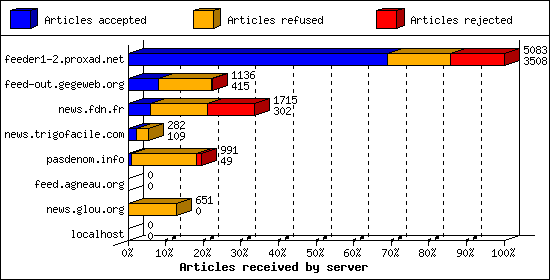 Articles received by server