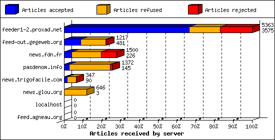 Articles received by server