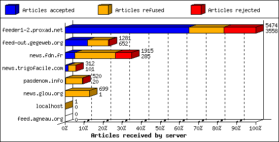 Articles received by server
