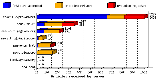 Articles received by server