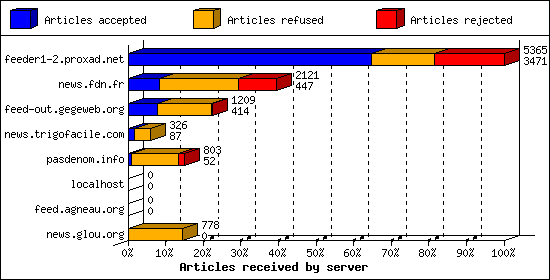 Articles received by server