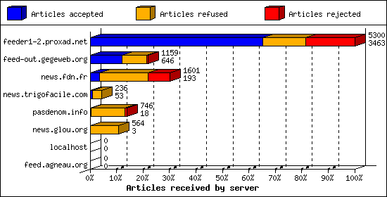 Articles received by server
