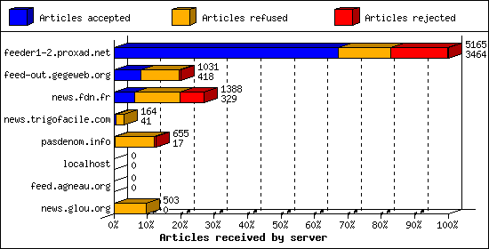 Articles received by server
