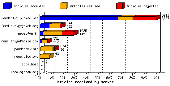 Articles received by server
