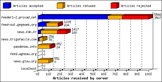 Articles received by server
