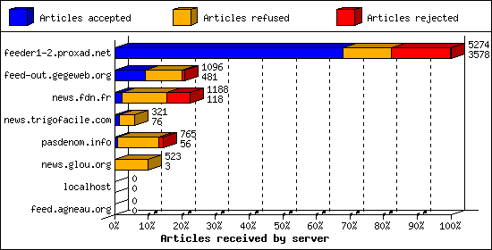Articles received by server