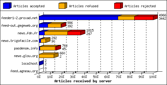 Articles received by server