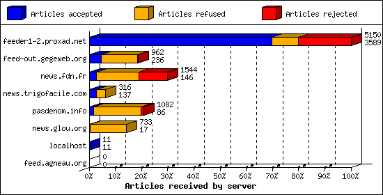 Articles received by server